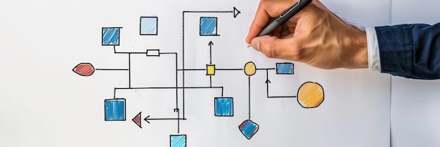 A flowchart illustrating the iterative process of building an MVP, including steps such as identifying key features, developing a prototype, testing with early adopters, gathering feedback, and refining the product.