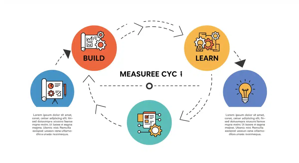 Lean startup methodology cycle infographic: Build, Measure, Learn